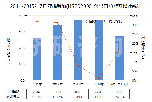 2011-2015年7月亞磷酸酯(HS29209019)出口總額及增速統(tǒng)計